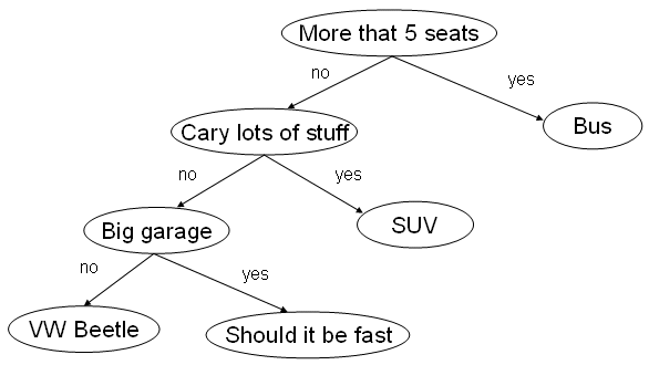 An expert
system for choosing a car.